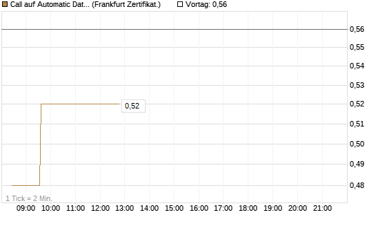Call auf Automatic Data Processing [UBS AG (London)] Chart