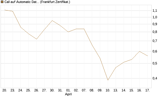 Call auf Automatic Data Processing [UBS AG (London)] Chart