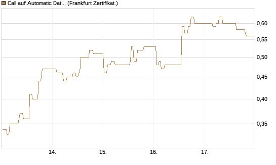 Call auf Automatic Data Processing [UBS AG (London)] Chart