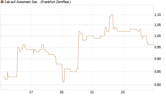 Call auf Automatic Data Processing [UBS AG (London)] Chart