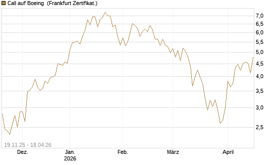 Call auf Boeing [UBS AG (London)] Chart