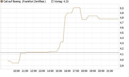 Call auf Boeing [UBS AG (London)] Chart