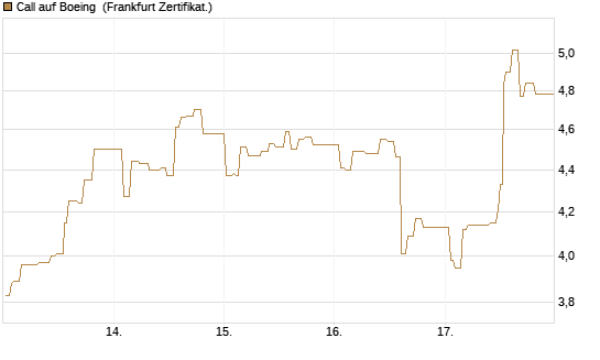 Call auf Boeing [UBS AG (London)] Chart