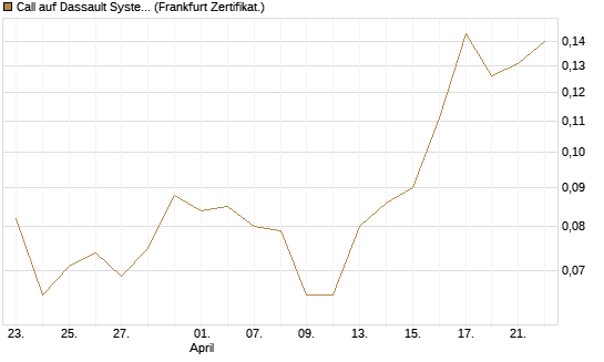 Call auf Dassault Systems [UBS AG (London)] Chart