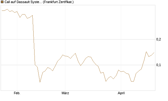 Call auf Dassault Systems [UBS AG (London)] Chart
