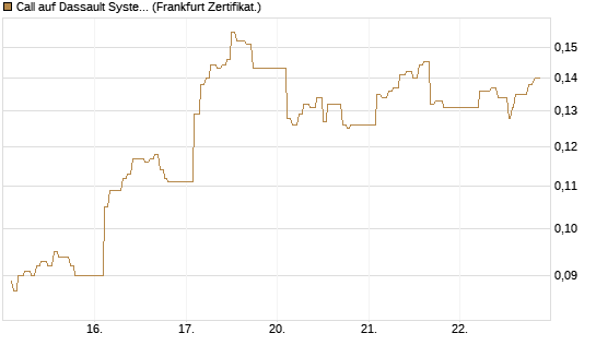 Call auf Dassault Systems [UBS AG (London)] Chart