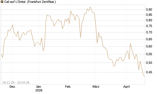 Call auf L'Oréal [UBS AG (London)] Chart