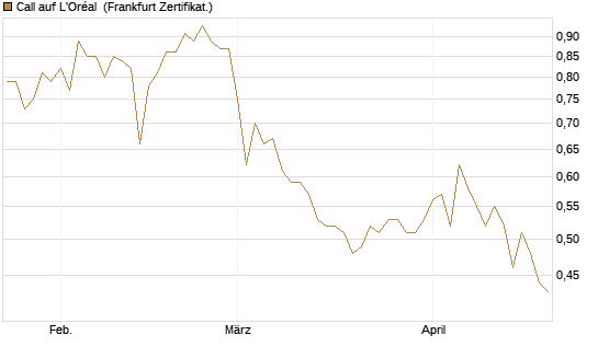 Call auf L'Oréal [UBS AG (London)] Chart