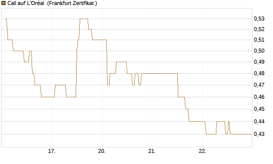 Call auf L'Oréal [UBS AG (London)] Chart