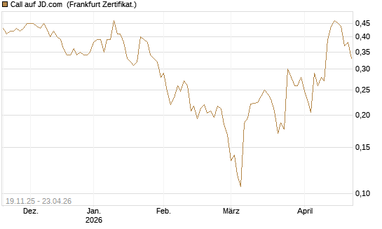 Call auf JD.com [UBS AG (London)] Chart