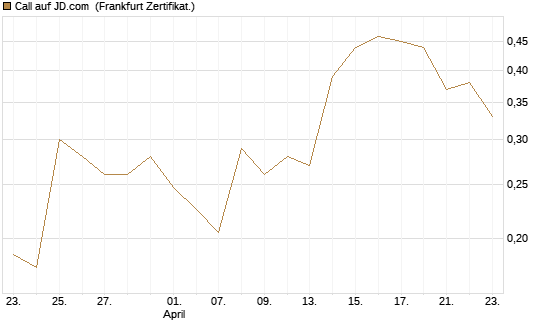 Call auf JD.com [UBS AG (London)] Chart