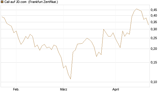 Call auf JD.com [UBS AG (London)] Chart