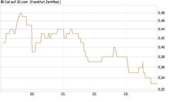 Call auf JD.com [UBS AG (London)] Chart