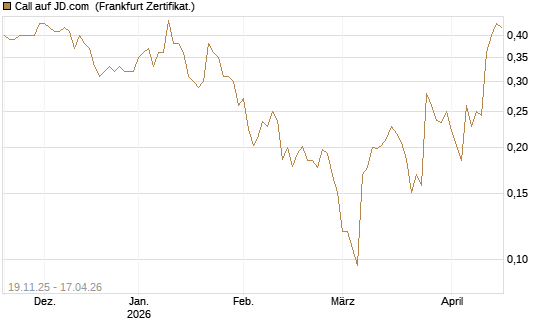 Call auf JD.com [UBS AG (London)] Chart