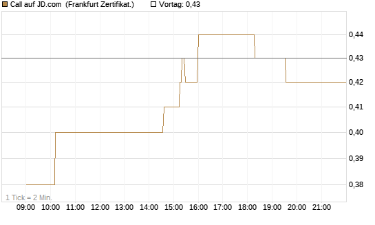 Call auf JD.com [UBS AG (London)] Chart