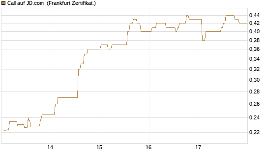 Call auf JD.com [UBS AG (London)] Chart