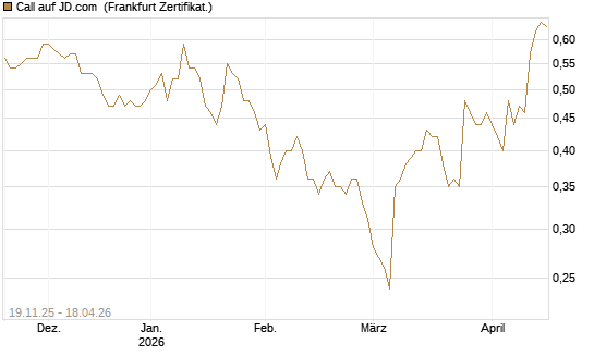Call auf JD.com [UBS AG (London)] Chart