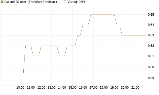 Call auf JD.com [UBS AG (London)] Chart