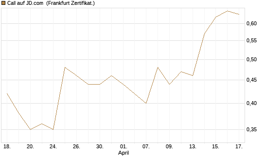 Call auf JD.com [UBS AG (London)] Chart