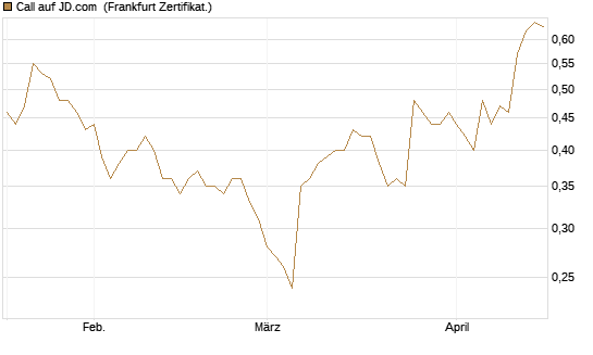 Call auf JD.com [UBS AG (London)] Chart
