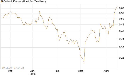 Call auf JD.com [UBS AG (London)] Chart