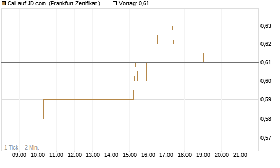 Call auf JD.com [UBS AG (London)] Chart