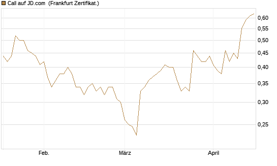 Call auf JD.com [UBS AG (London)] Chart