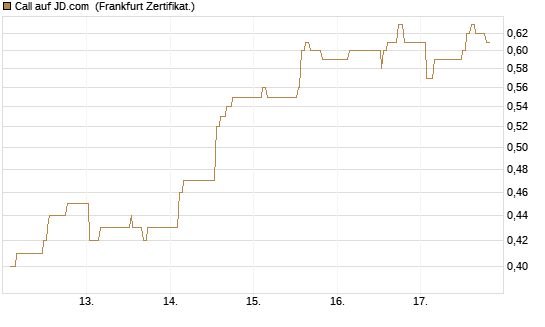Call auf JD.com [UBS AG (London)] Chart