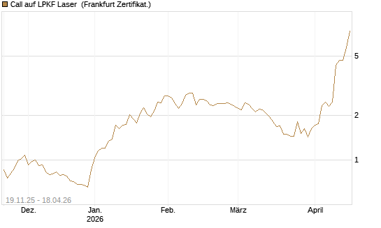 Call auf LPKF Laser [DZ BANK AG] Chart