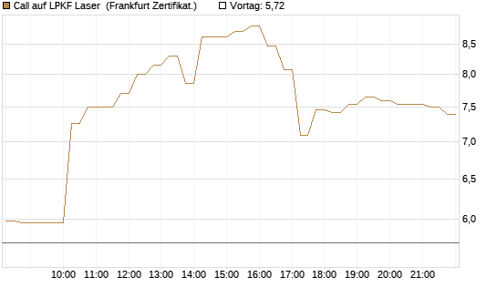Call auf LPKF Laser [DZ BANK AG] Chart