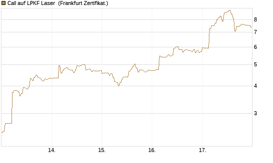 Call auf LPKF Laser [DZ BANK AG] Chart