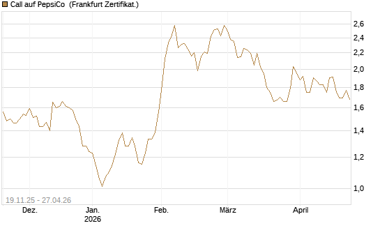Call auf PepsiCo [DZ BANK AG] Chart