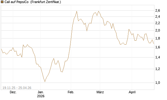 Call auf PepsiCo [DZ BANK AG] Chart