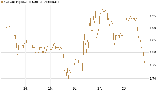Call auf PepsiCo [DZ BANK AG] Chart
