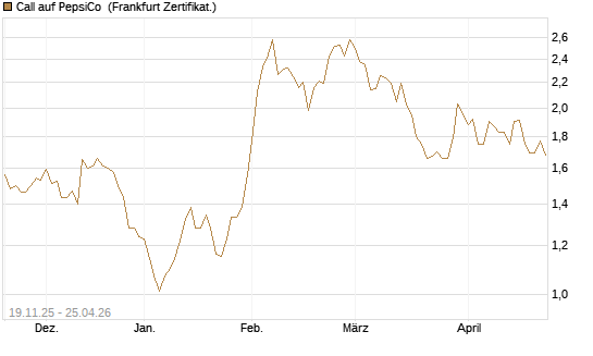 Call auf PepsiCo [DZ BANK AG] Chart