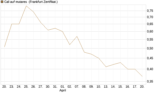 Call auf mutares [DZ BANK AG] Chart