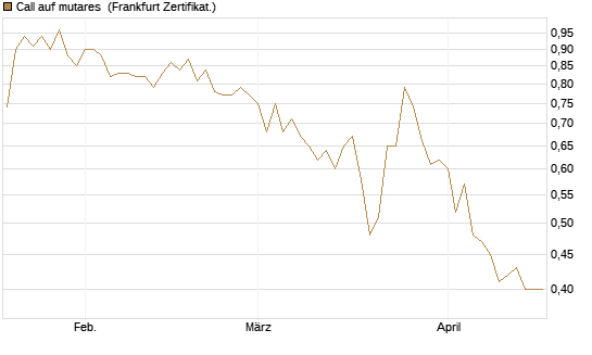 Call auf mutares [DZ BANK AG] Chart
