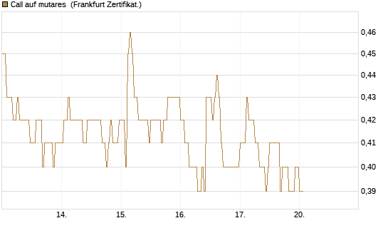 Call auf mutares [DZ BANK AG] Chart