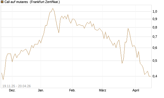 Call auf mutares [DZ BANK AG] Chart