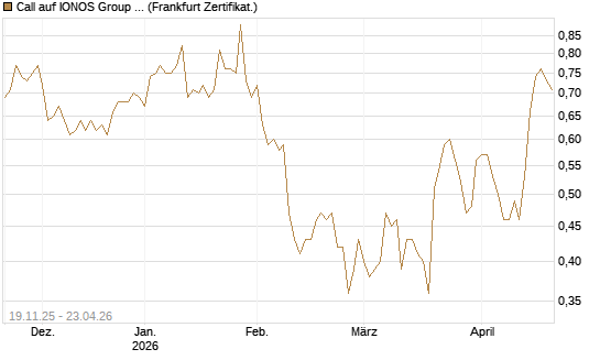 Call auf IONOS Group SE [DZ BANK AG] Chart