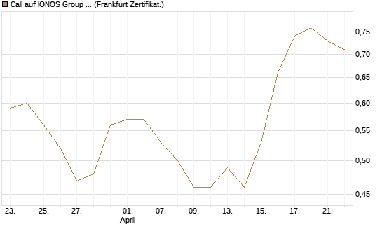 Call auf IONOS Group SE [DZ BANK AG] Chart