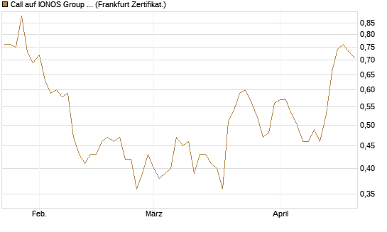 Call auf IONOS Group SE [DZ BANK AG] Chart