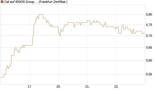 Call auf IONOS Group SE [DZ BANK AG] Chart
