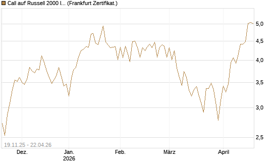 Call auf Russell 2000 Index [Vontobel] Chart