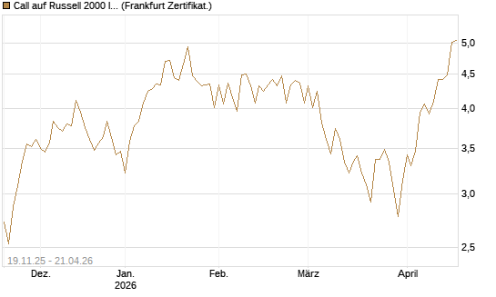 Call auf Russell 2000 Index [Vontobel] Chart