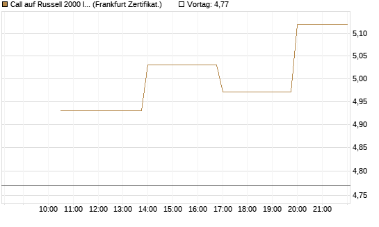 Call auf Russell 2000 Index [Vontobel] Chart