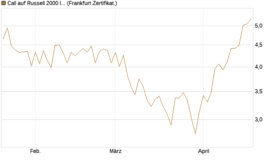 Call auf Russell 2000 Index [Vontobel] Chart