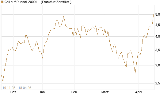 Call auf Russell 2000 Index [Vontobel] Chart
