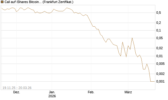 Call auf iShares Bitcoin Trust [Vontobel] Chart