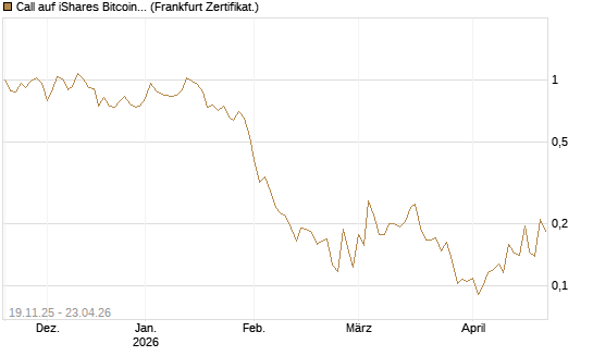 Call auf iShares Bitcoin Trust [Vontobel] Chart